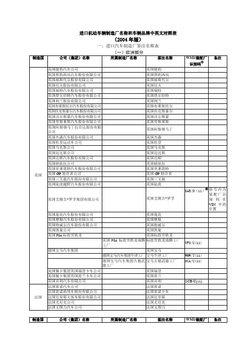 进口机动车辆制造厂名称和车辆品牌中英文对照表doc
