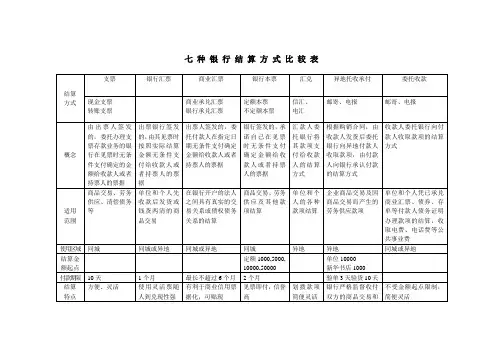 七种银行结算方式比较