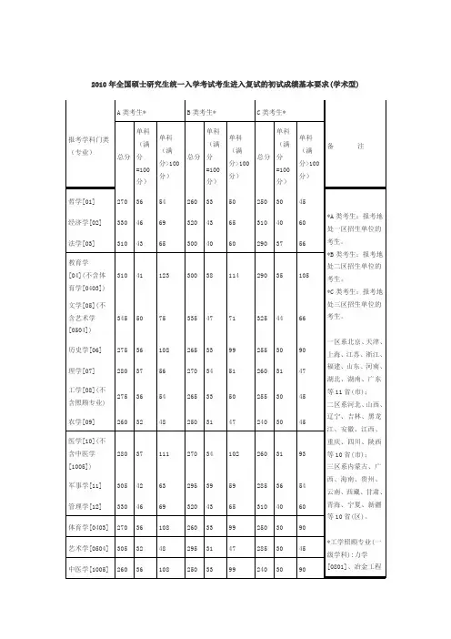2010年硕士研究生国家复试线
