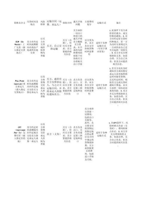 国际贸易术语简表
