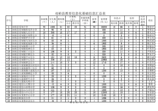 (独田)双柏县中小学宽带接入情况统计表