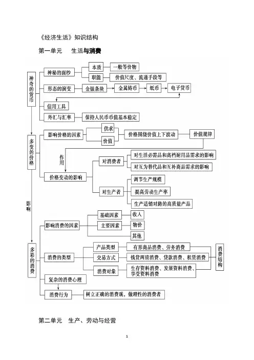 高中政治知识结构图