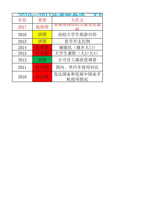 2010—2017年考研英语二大作文、小作文趋势图
