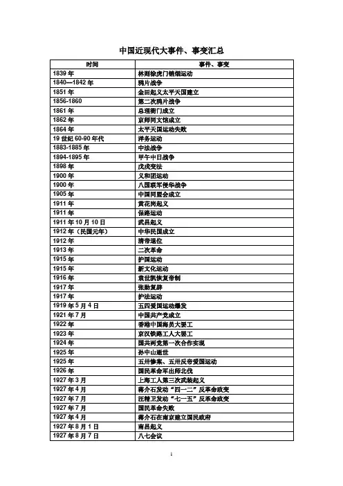 中国近现代大事变