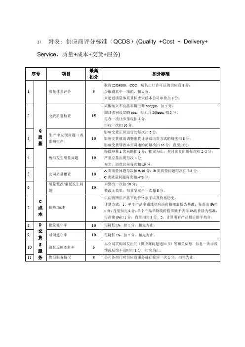 供应商评分标准(QCDS)表