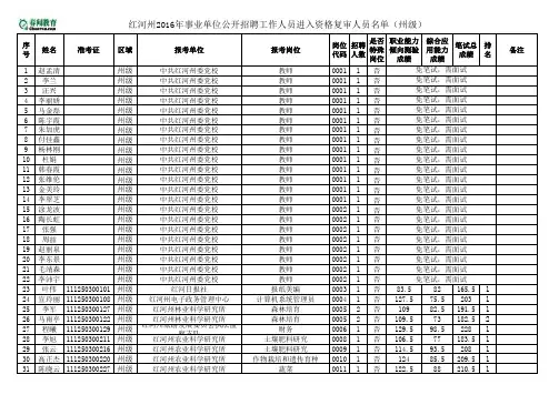 1 2016年红河州级事业单位考试：州级资格复审人员名单(178人)