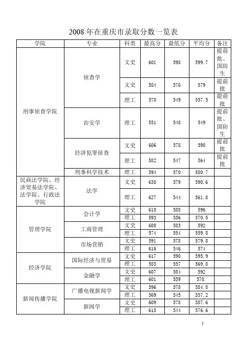 2008西政 专业录取分数线
