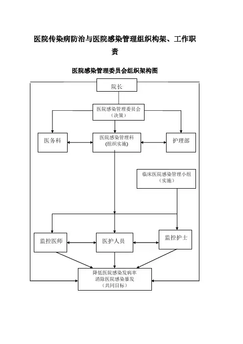医院传染病防治与医院感染管理组织构架工作职责
