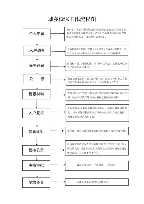 城乡低保工作流程图