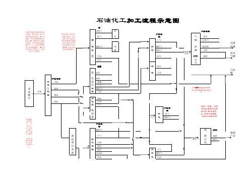 炼油工艺流程图
