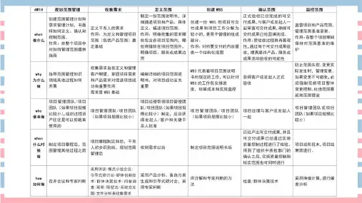 信息系统项目管理师-范围管理论文写作思路