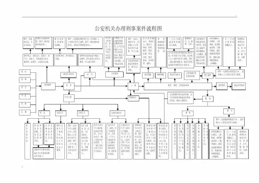 公安机关办理刑事案件流程图