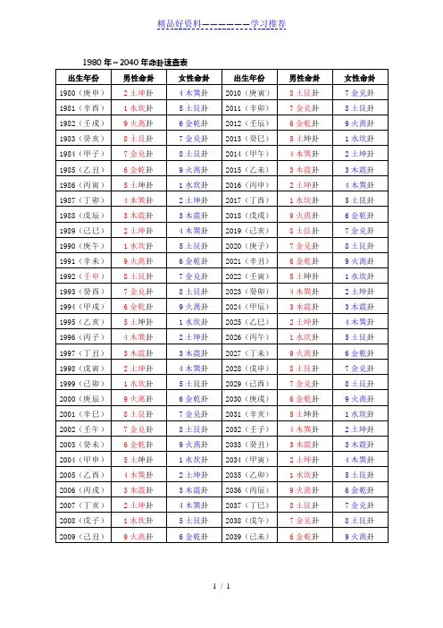 1980年～2040年命卦速查表