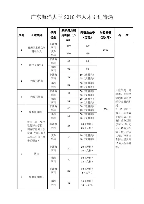 广东海洋大学2018年人才引进待遇