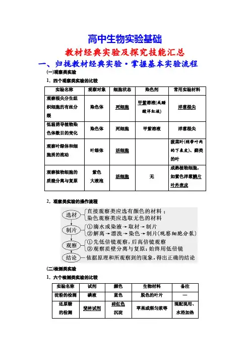 高中生物实验基础：教材经典实验及探究技能汇总