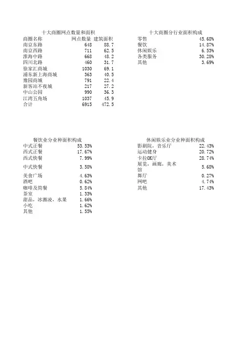 上海商圈调研报告