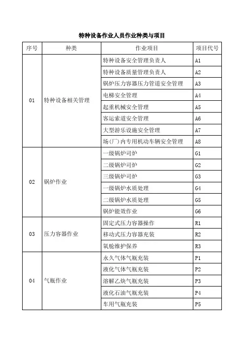 特种设备作业人员作业种类与项目