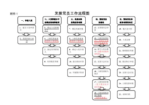 发展党员程序-1 发展党员工作25步流程图