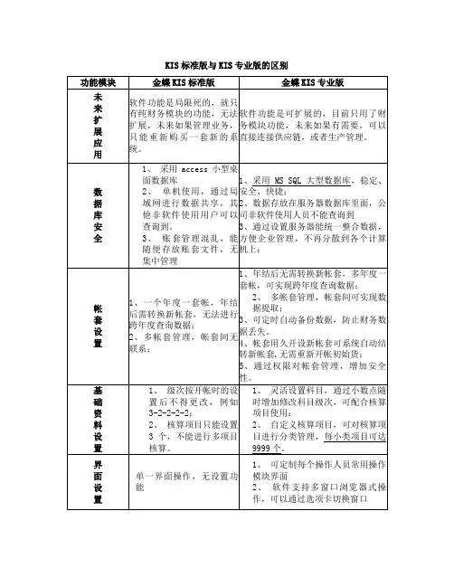 金蝶KIS专业版与金蝶KIS标准版的对比