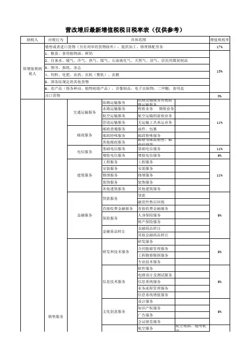 20160426营改增后最新增值税税目税率表