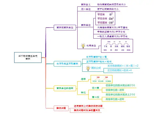 三年级数学下册第五单元《面积》思维导图、知识总结