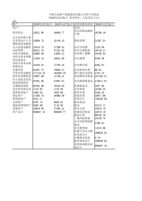 中国保险年鉴2020：中国人民财产保险股份有限公司资产负债表