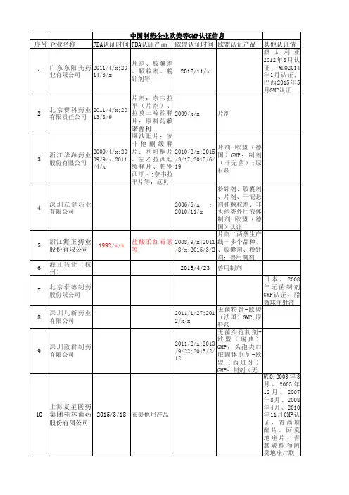 中国药企制剂国际认证情况版