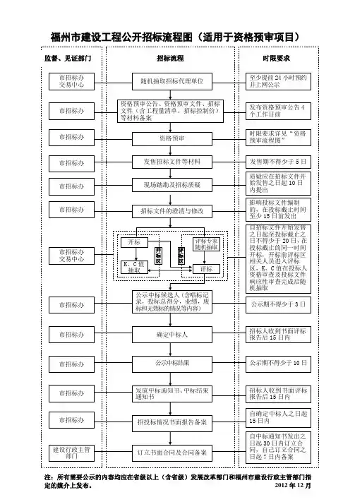 资格预审公开招标流程图