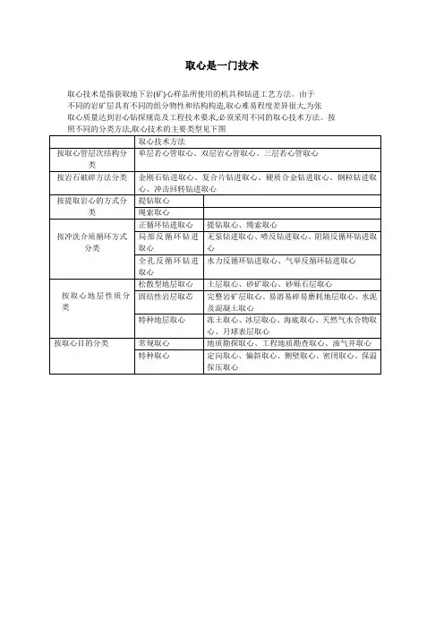 关于取心技术了解一下