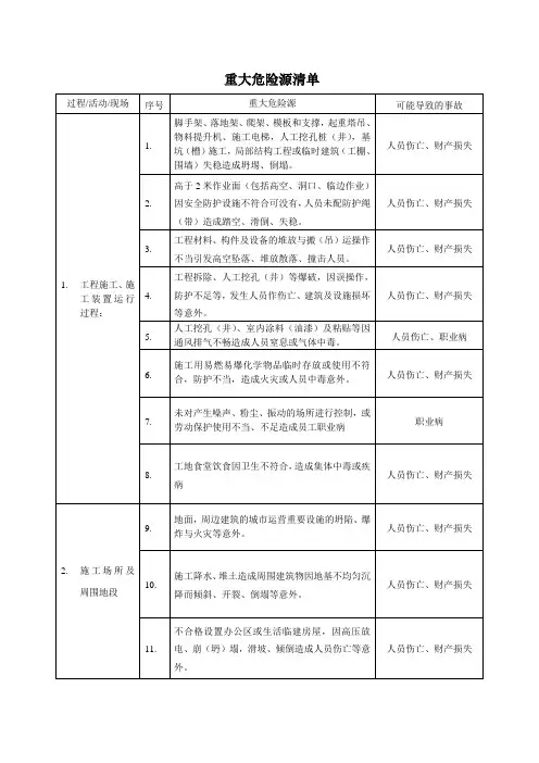 施工现场重大危险源清单