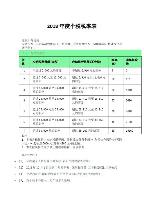 2018年度个税税率表