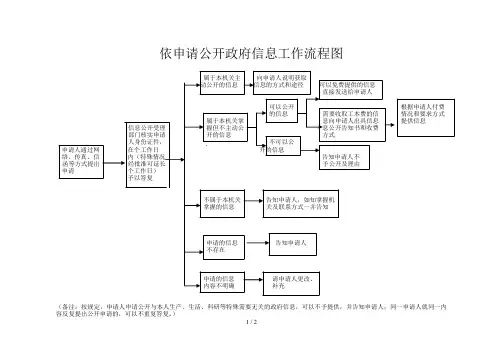 依申请公开政府信息工作流程图