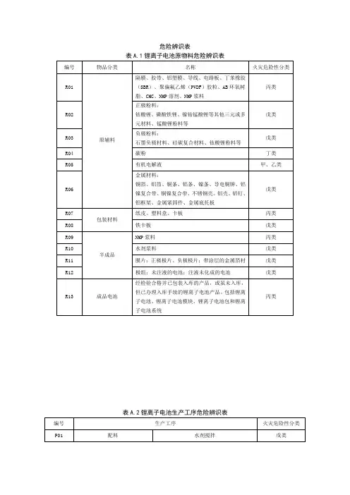 锂离子电池原物料危险辨识表