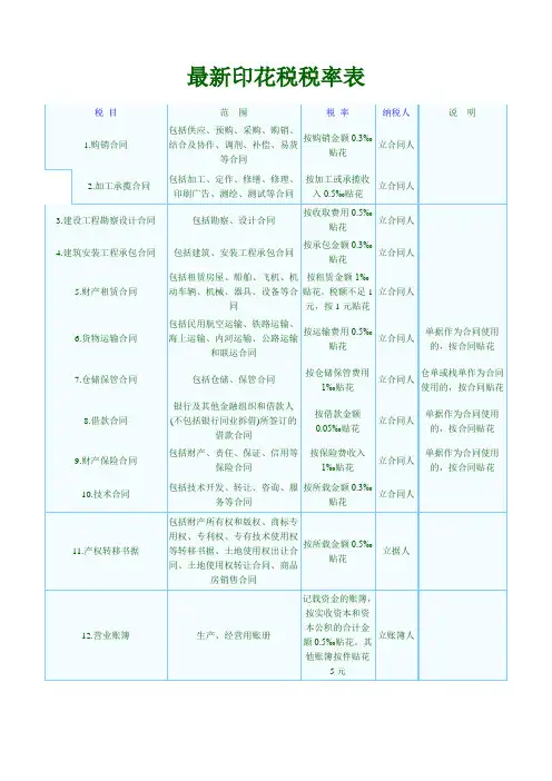 最新印花税税率表
