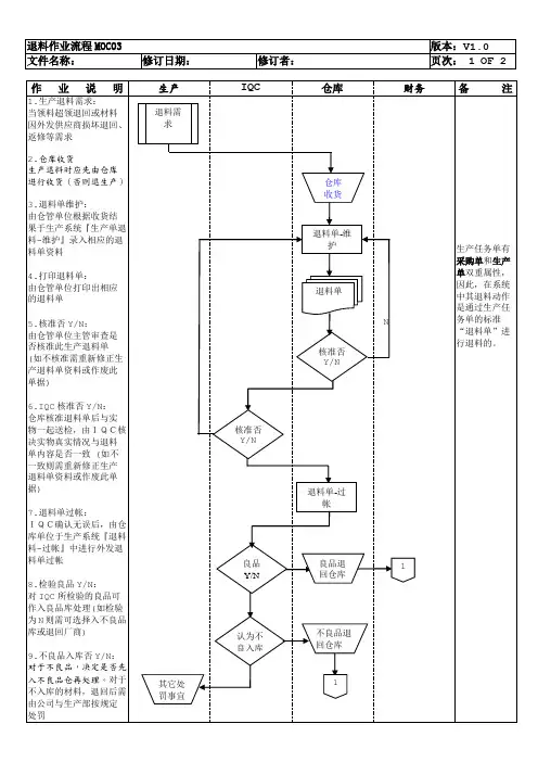 退料作业流程