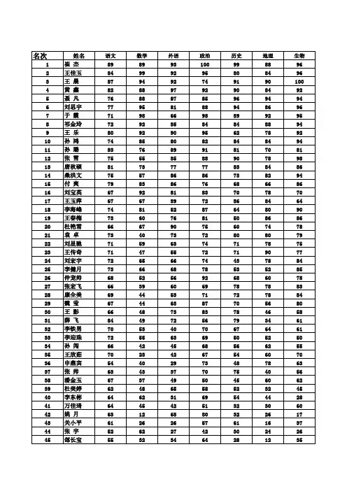 七年级第一次考试成绩表