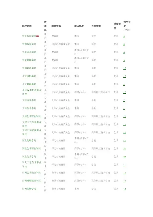 全国艺术类院校98所(本、专科各42所)