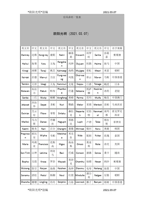 2021年台风命名一览表之欧阳学文创编