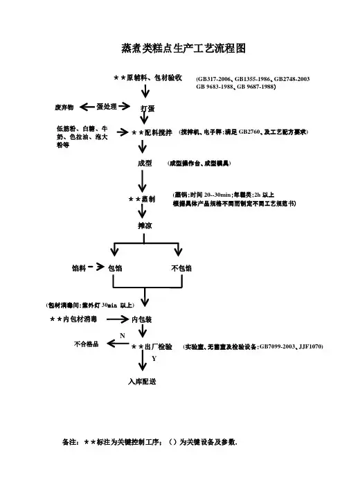 糕点生产工艺流程图及车间平面图