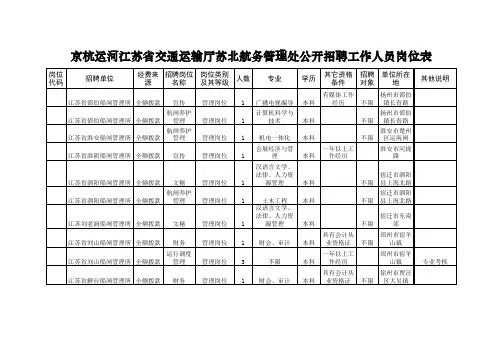 江苏省交通运输厅苏北航务管理处公开招聘工作人员岗位表