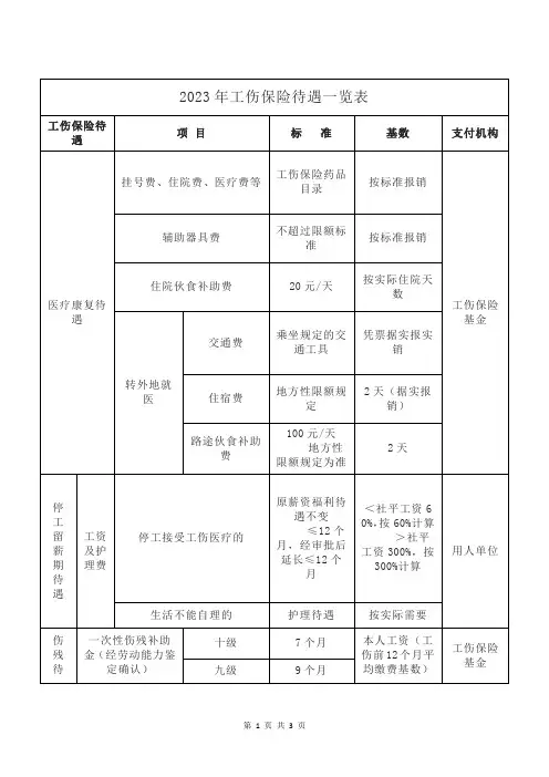 2023年工伤保险待遇一览表