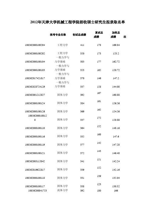 2012天大机械工程学院录取名单
