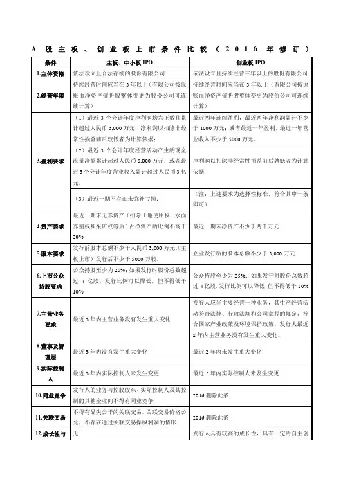 A股主板创业板上市条件比较修订