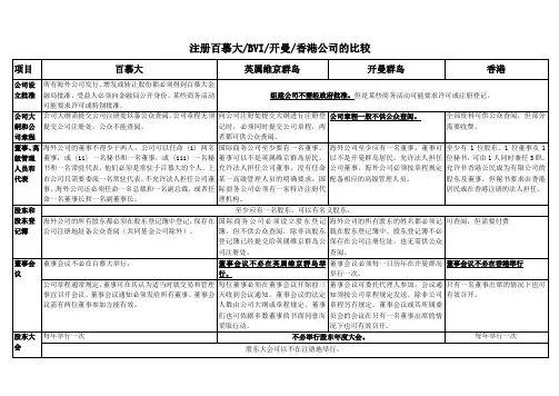 注册百慕大、英属维京群岛、开曼群岛、香港公司的比较