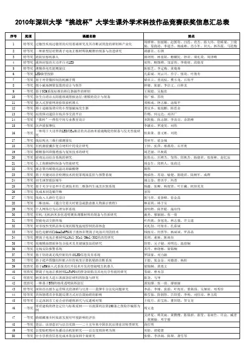 2010年深圳大学挑战杯大学生课外学术科技作品竞赛获奖信息汇总表