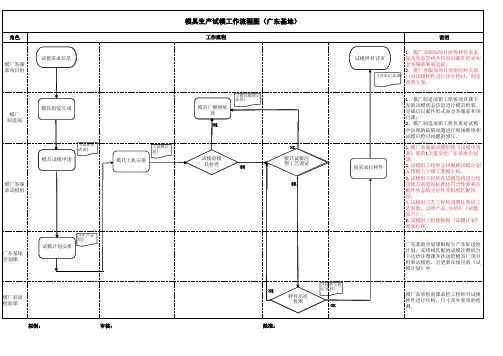 模具生产试模工作流程图