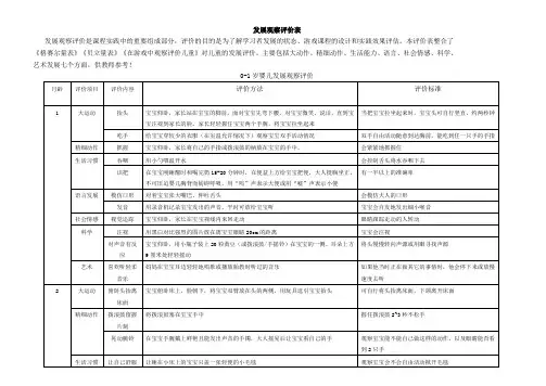 【精品】0-3岁婴幼儿发展检核表