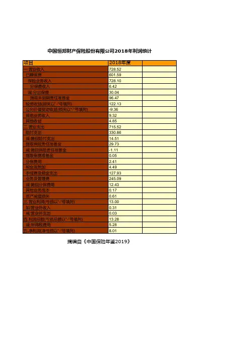保险行业全国各省市区统计数据：中国恒邦财产保险股份有限公司2018年利润统计
