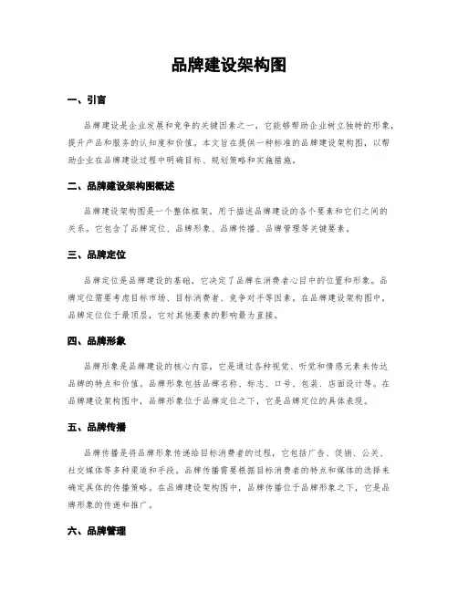 品牌建设架构图