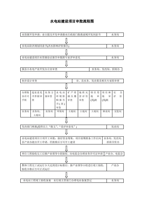 (完整word版)水电站建设项目审批流程图